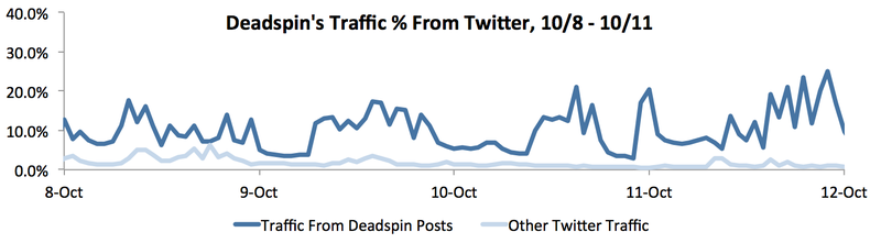 Illustration for article titled Deadspin's Twitter Suspension, by the Numbers